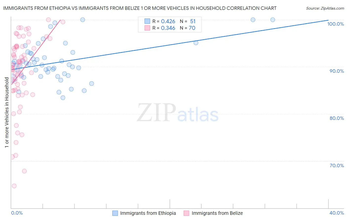 Immigrants from Ethiopia vs Immigrants from Belize 1 or more Vehicles in Household