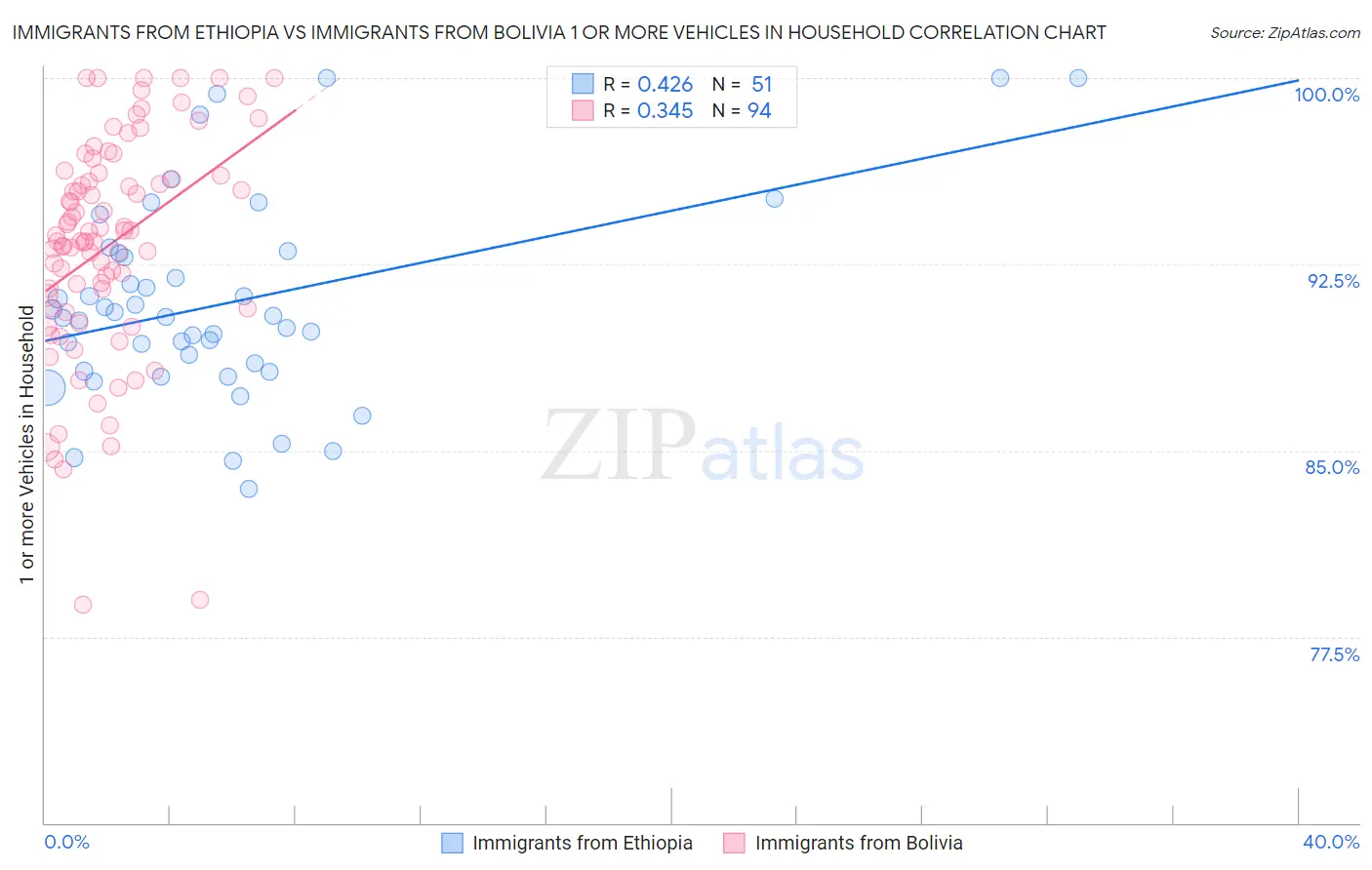 Immigrants from Ethiopia vs Immigrants from Bolivia 1 or more Vehicles in Household