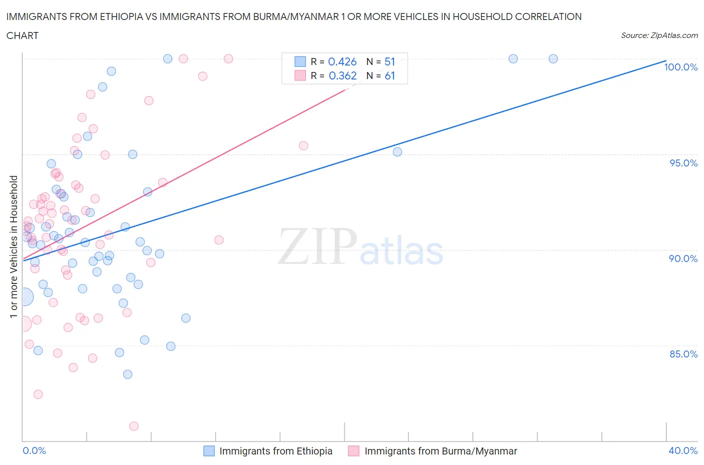 Immigrants from Ethiopia vs Immigrants from Burma/Myanmar 1 or more Vehicles in Household