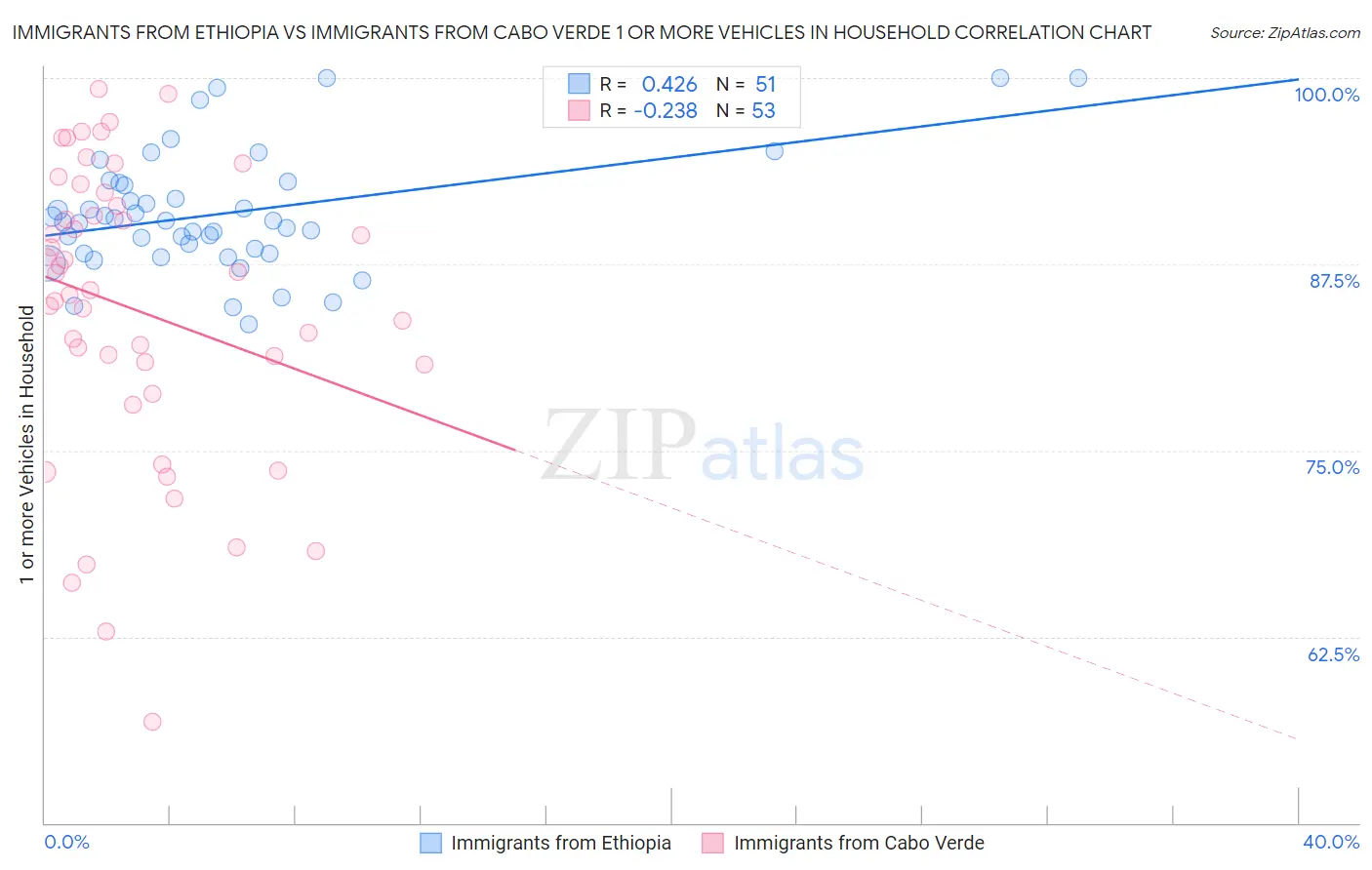 Immigrants from Ethiopia vs Immigrants from Cabo Verde 1 or more Vehicles in Household