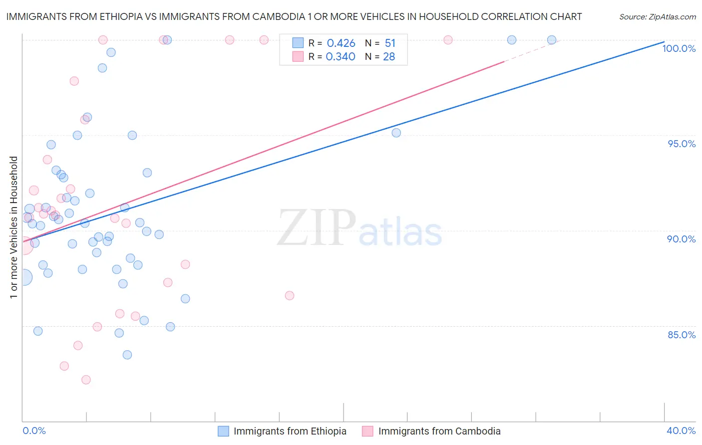 Immigrants from Ethiopia vs Immigrants from Cambodia 1 or more Vehicles in Household
