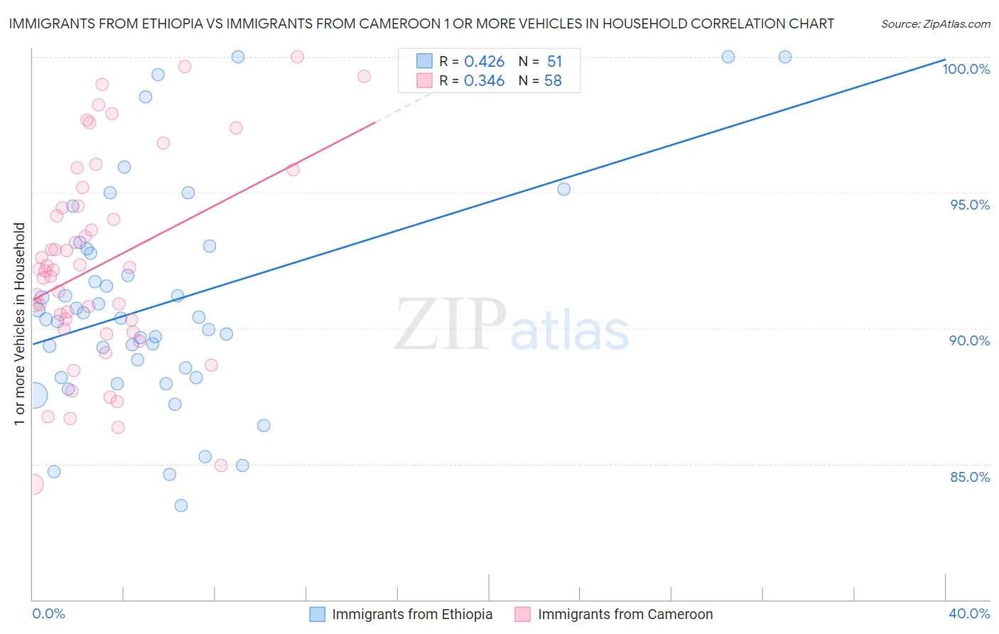 Immigrants from Ethiopia vs Immigrants from Cameroon 1 or more Vehicles in Household