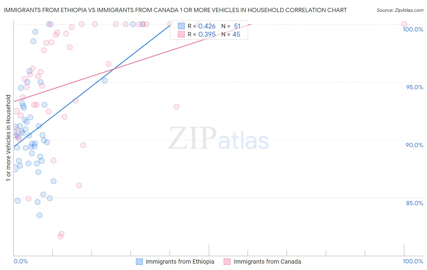 Immigrants from Ethiopia vs Immigrants from Canada 1 or more Vehicles in Household
