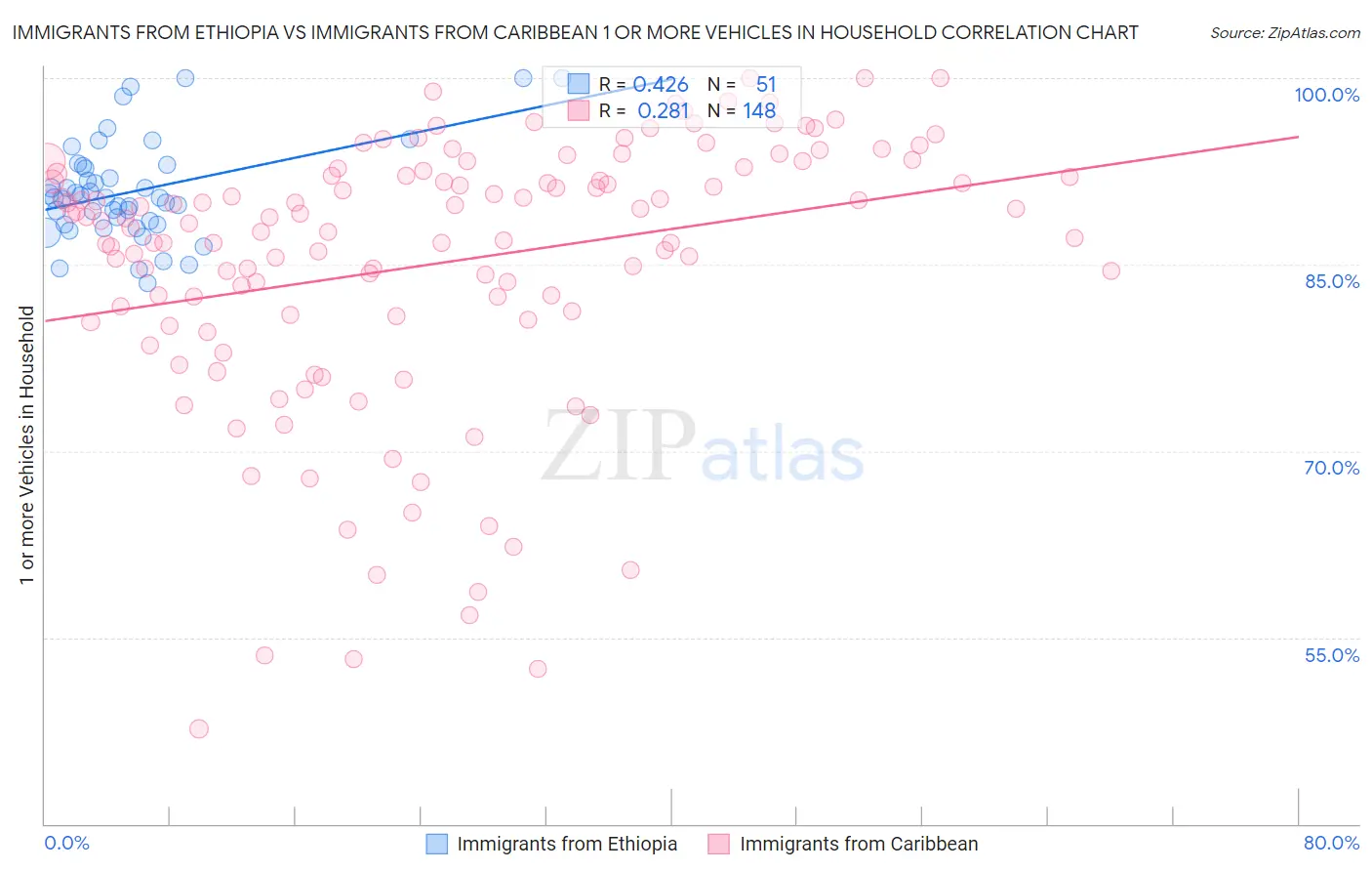 Immigrants from Ethiopia vs Immigrants from Caribbean 1 or more Vehicles in Household