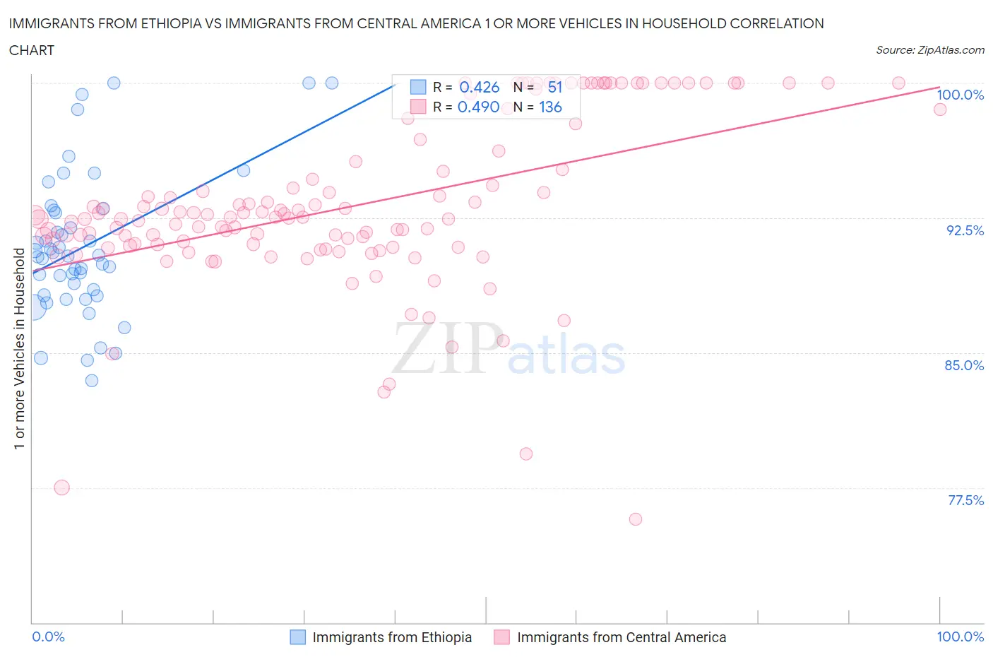 Immigrants from Ethiopia vs Immigrants from Central America 1 or more Vehicles in Household