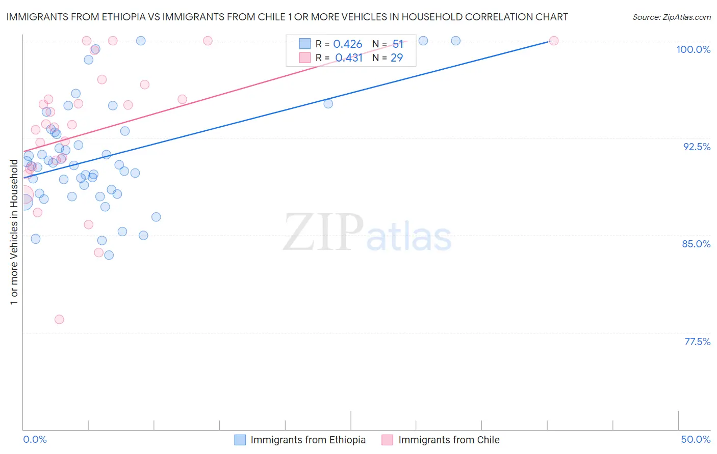 Immigrants from Ethiopia vs Immigrants from Chile 1 or more Vehicles in Household