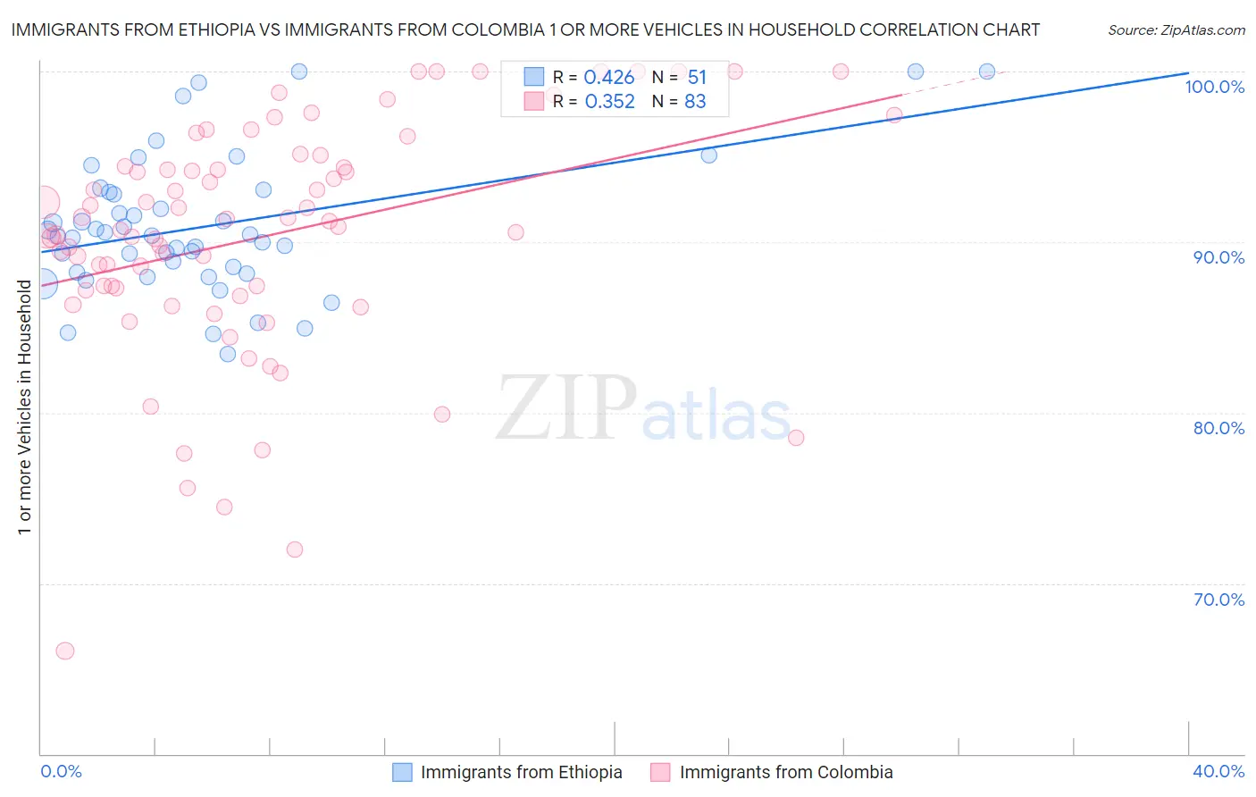 Immigrants from Ethiopia vs Immigrants from Colombia 1 or more Vehicles in Household
