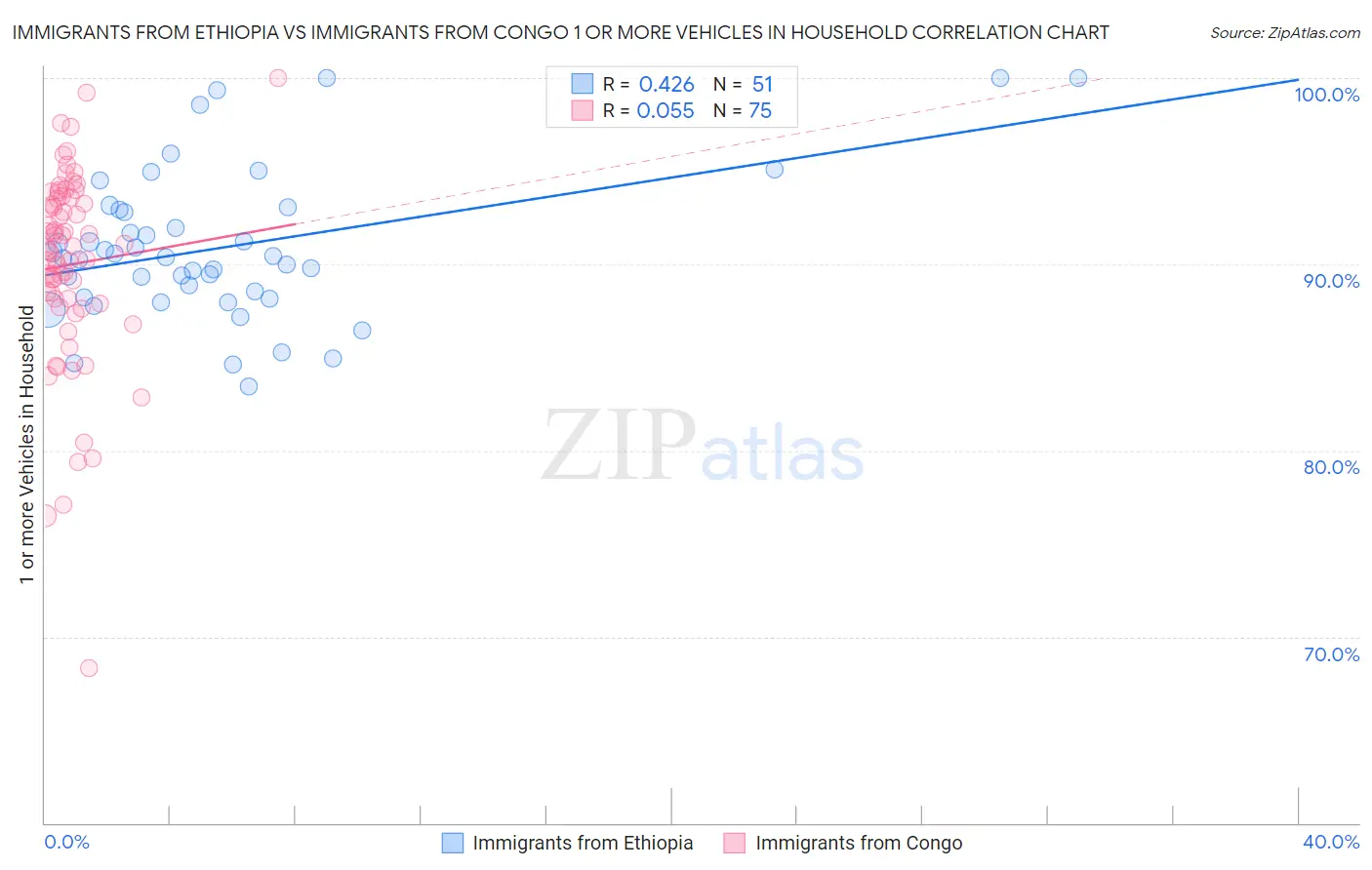 Immigrants from Ethiopia vs Immigrants from Congo 1 or more Vehicles in Household
