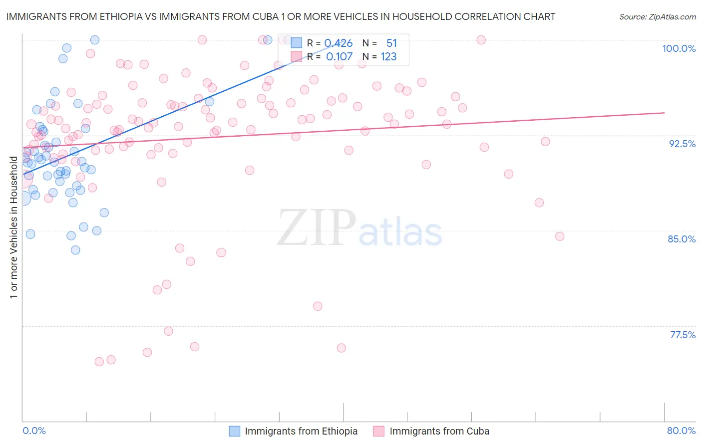 Immigrants from Ethiopia vs Immigrants from Cuba 1 or more Vehicles in Household