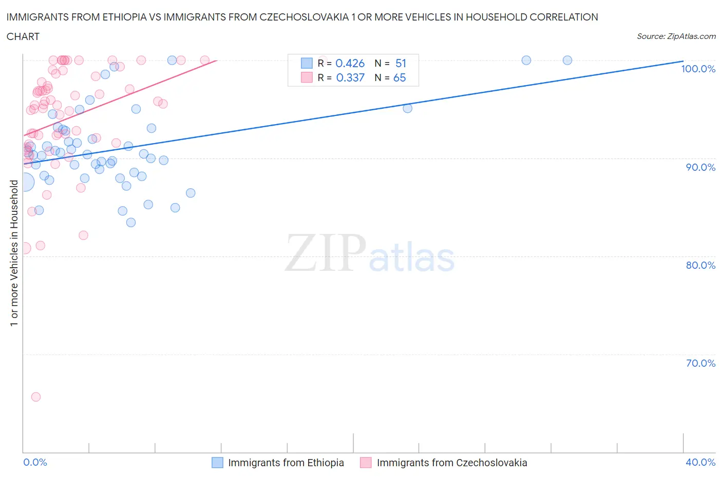 Immigrants from Ethiopia vs Immigrants from Czechoslovakia 1 or more Vehicles in Household