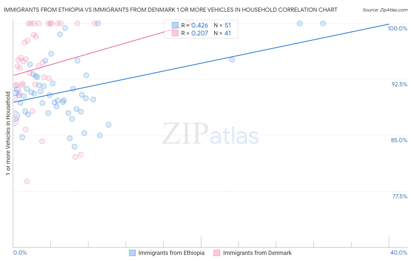 Immigrants from Ethiopia vs Immigrants from Denmark 1 or more Vehicles in Household