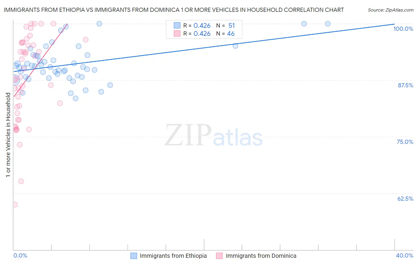 Immigrants from Ethiopia vs Immigrants from Dominica 1 or more Vehicles in Household