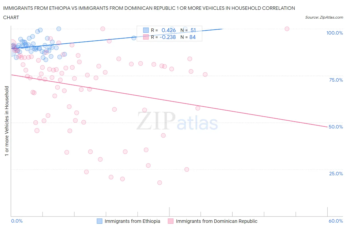 Immigrants from Ethiopia vs Immigrants from Dominican Republic 1 or more Vehicles in Household
