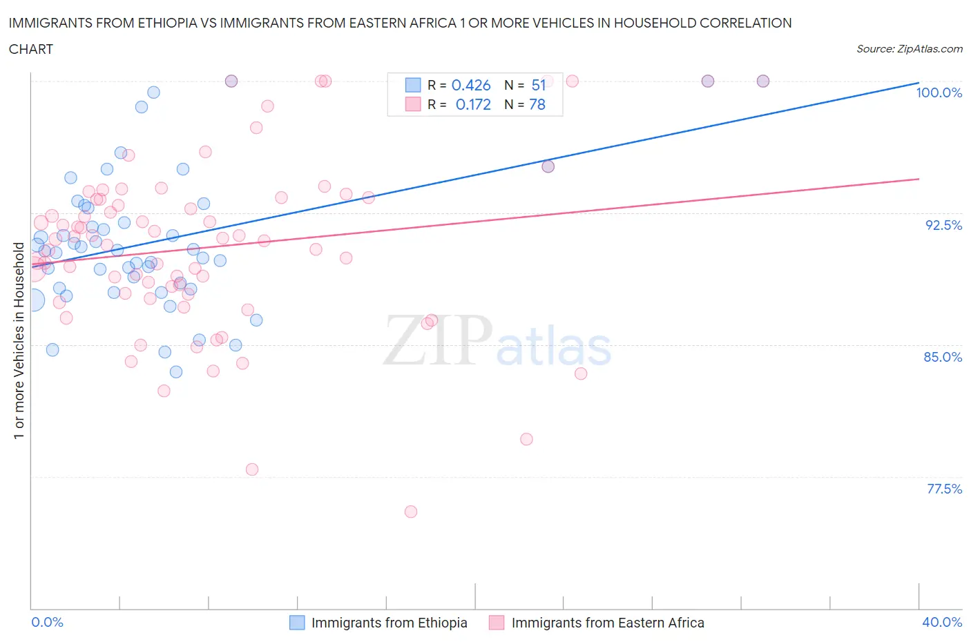 Immigrants from Ethiopia vs Immigrants from Eastern Africa 1 or more Vehicles in Household