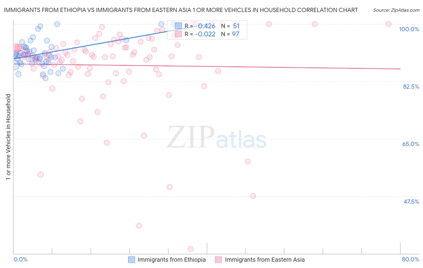 Immigrants from Ethiopia vs Immigrants from Eastern Asia 1 or more Vehicles in Household