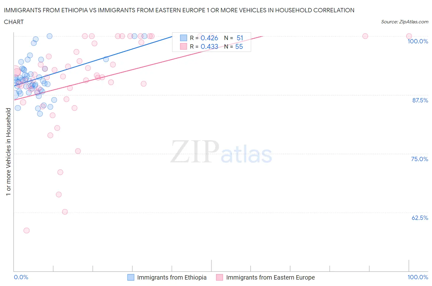 Immigrants from Ethiopia vs Immigrants from Eastern Europe 1 or more Vehicles in Household