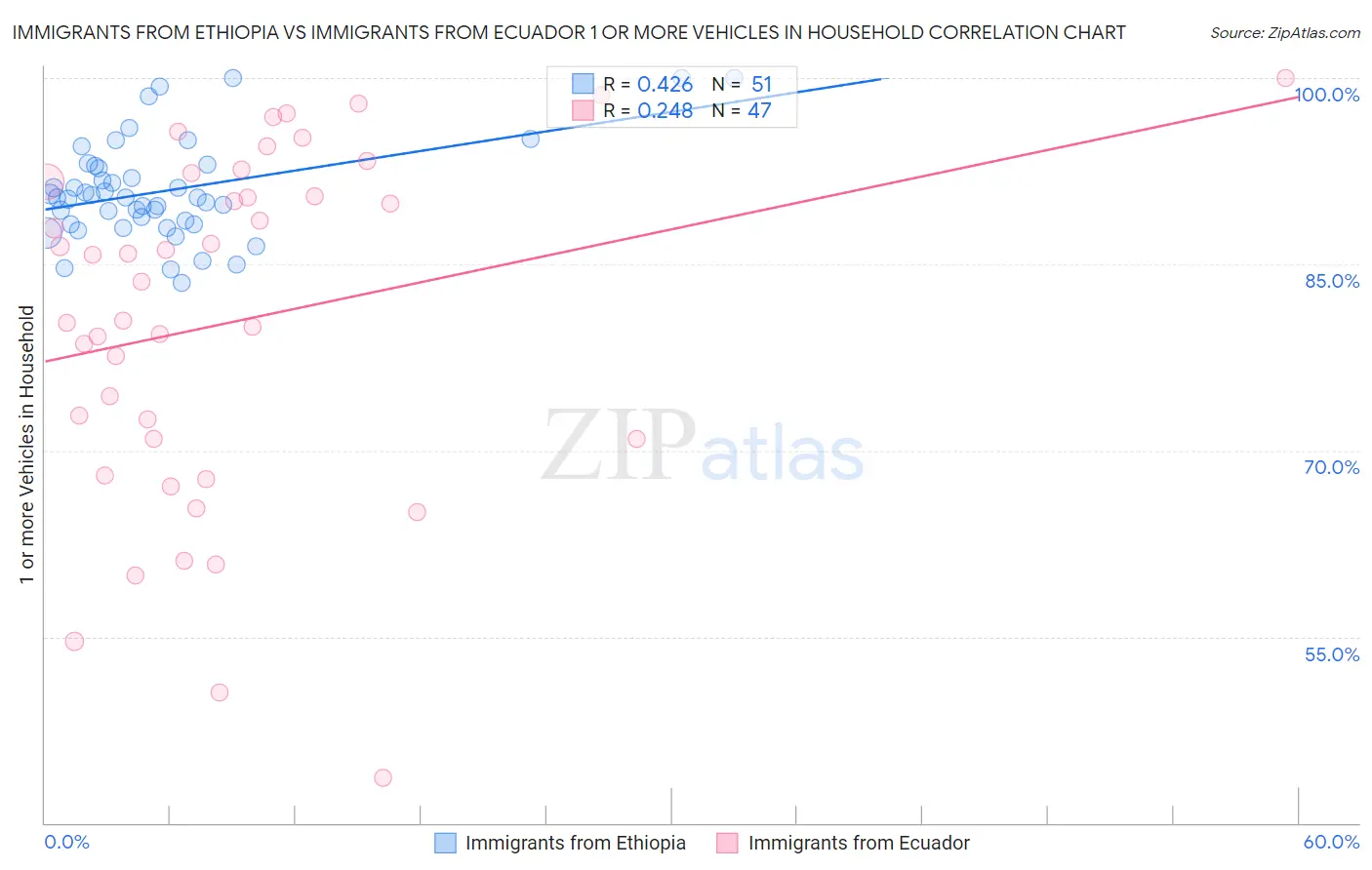 Immigrants from Ethiopia vs Immigrants from Ecuador 1 or more Vehicles in Household