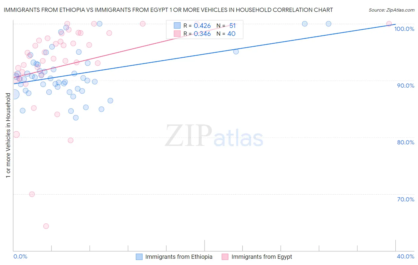 Immigrants from Ethiopia vs Immigrants from Egypt 1 or more Vehicles in Household