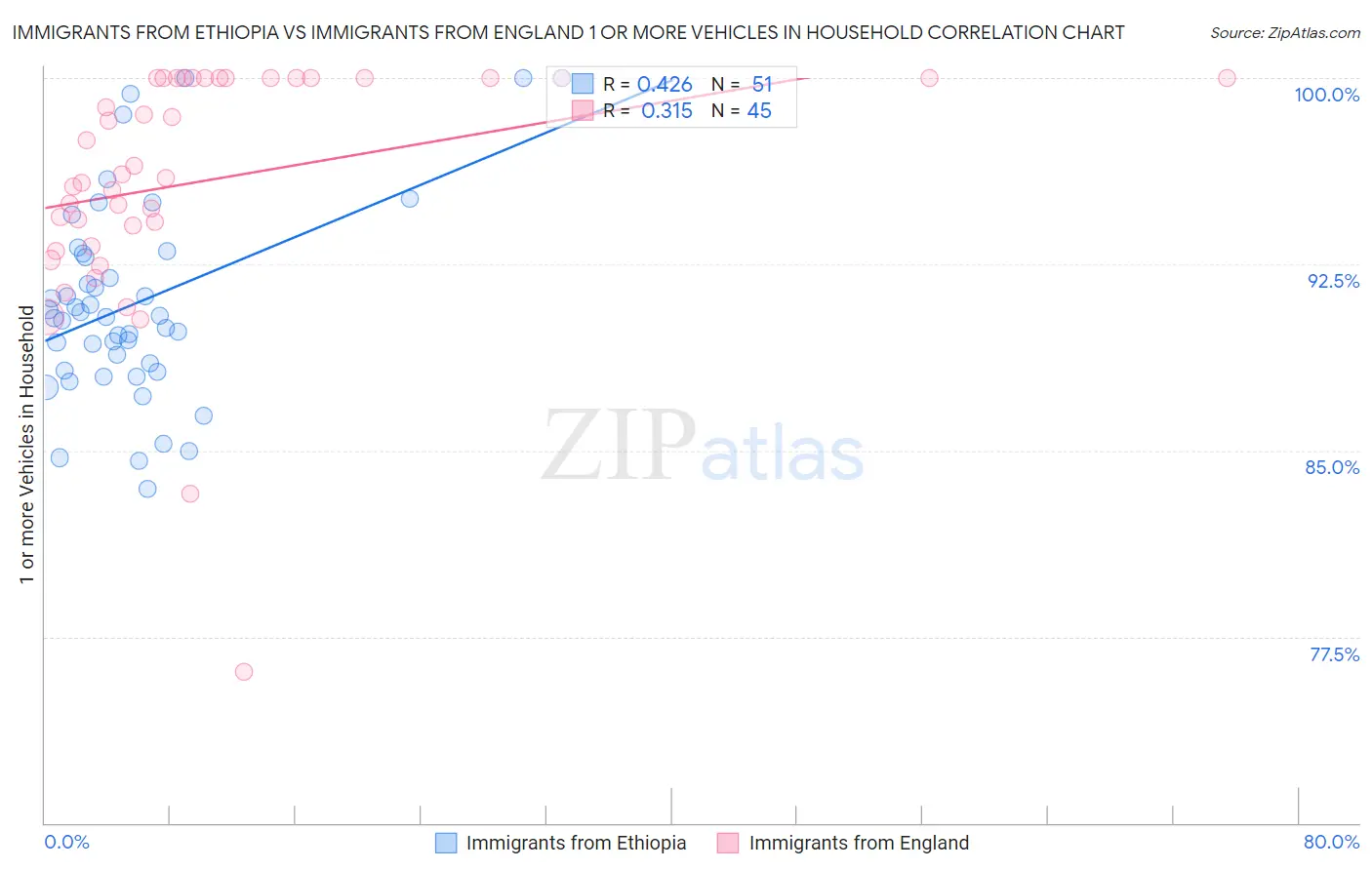 Immigrants from Ethiopia vs Immigrants from England 1 or more Vehicles in Household
