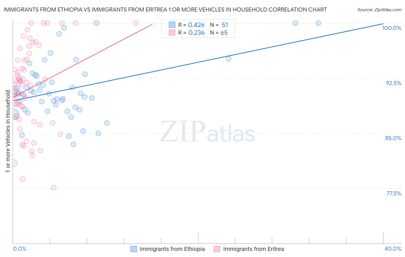 Immigrants from Ethiopia vs Immigrants from Eritrea 1 or more Vehicles in Household