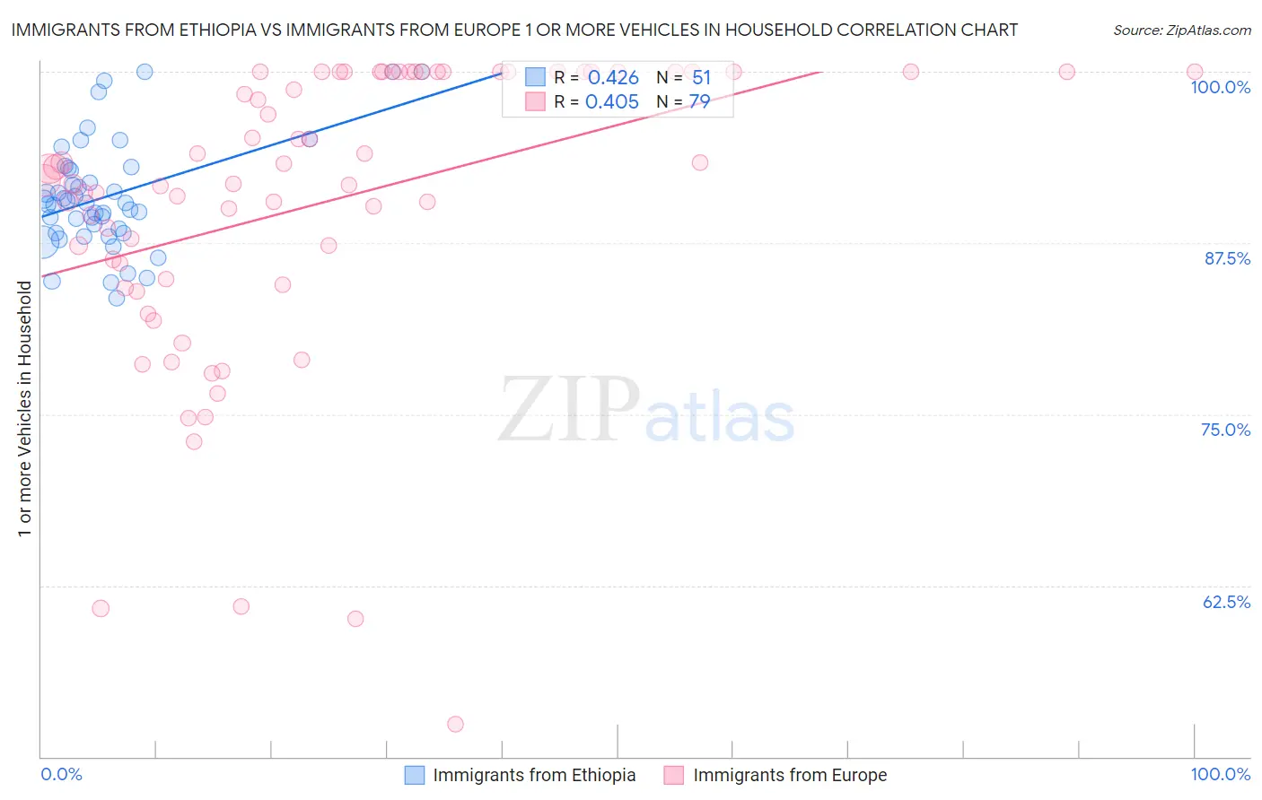 Immigrants from Ethiopia vs Immigrants from Europe 1 or more Vehicles in Household