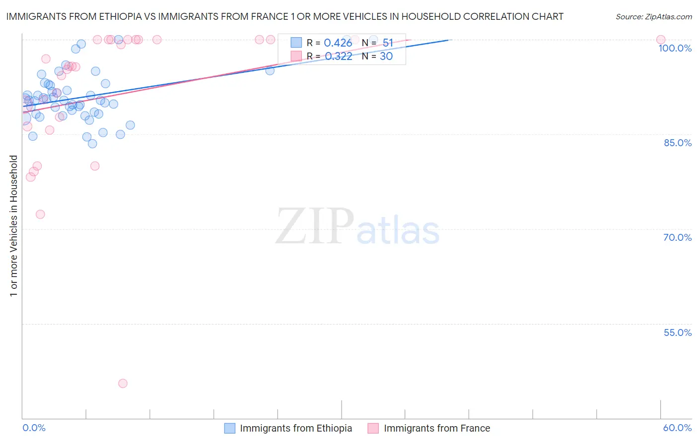 Immigrants from Ethiopia vs Immigrants from France 1 or more Vehicles in Household