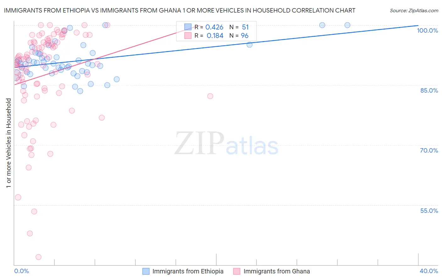 Immigrants from Ethiopia vs Immigrants from Ghana 1 or more Vehicles in Household