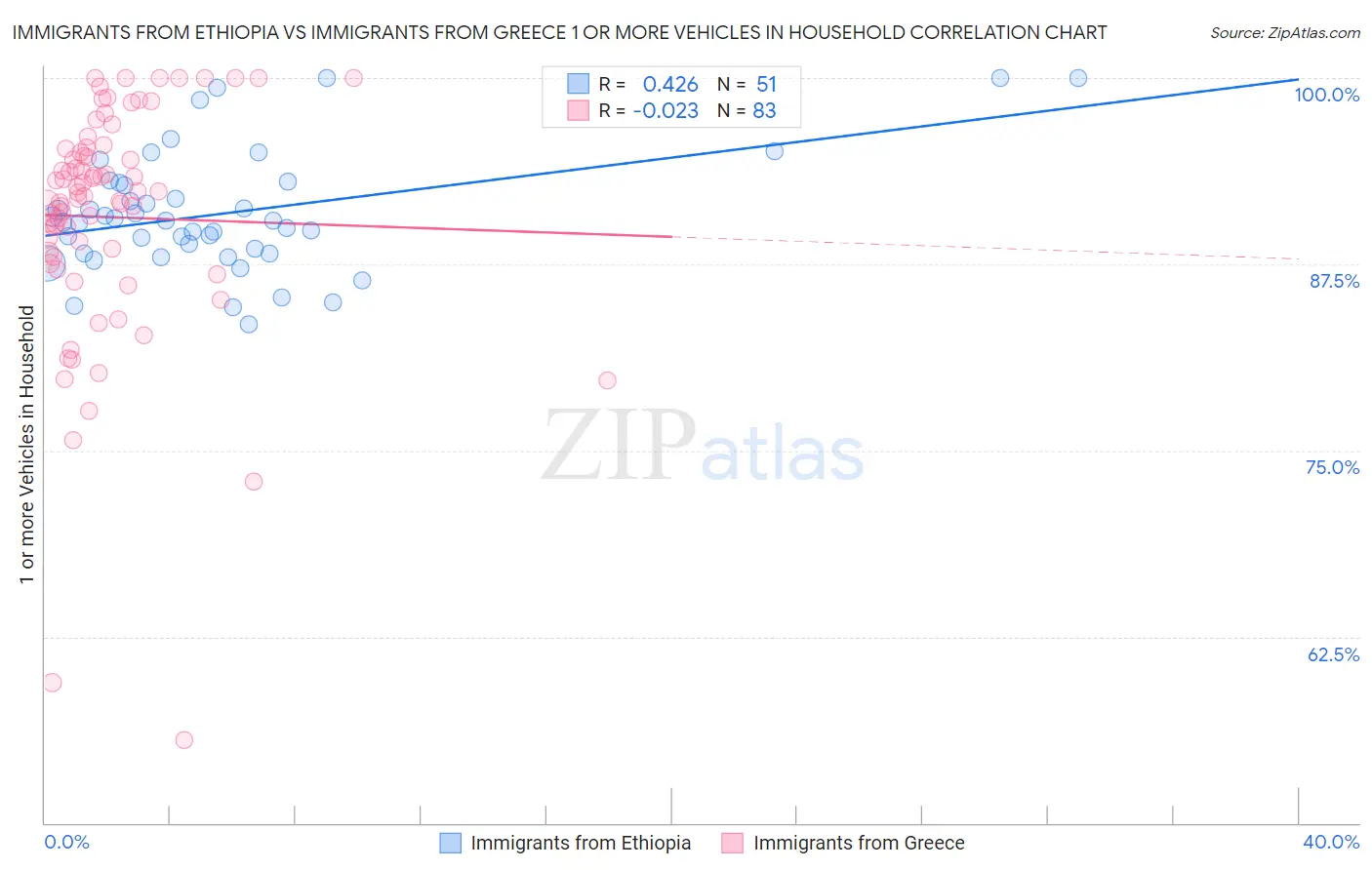 Immigrants from Ethiopia vs Immigrants from Greece 1 or more Vehicles in Household
