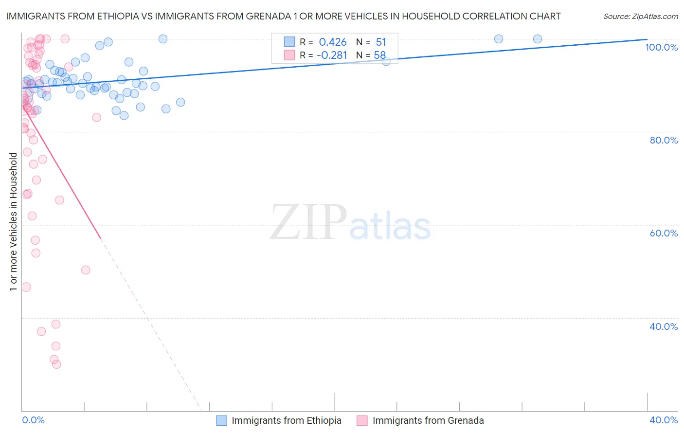 Immigrants from Ethiopia vs Immigrants from Grenada 1 or more Vehicles in Household