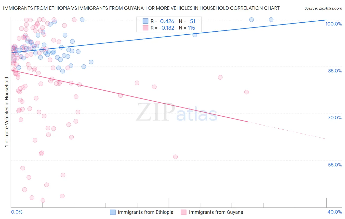 Immigrants from Ethiopia vs Immigrants from Guyana 1 or more Vehicles in Household