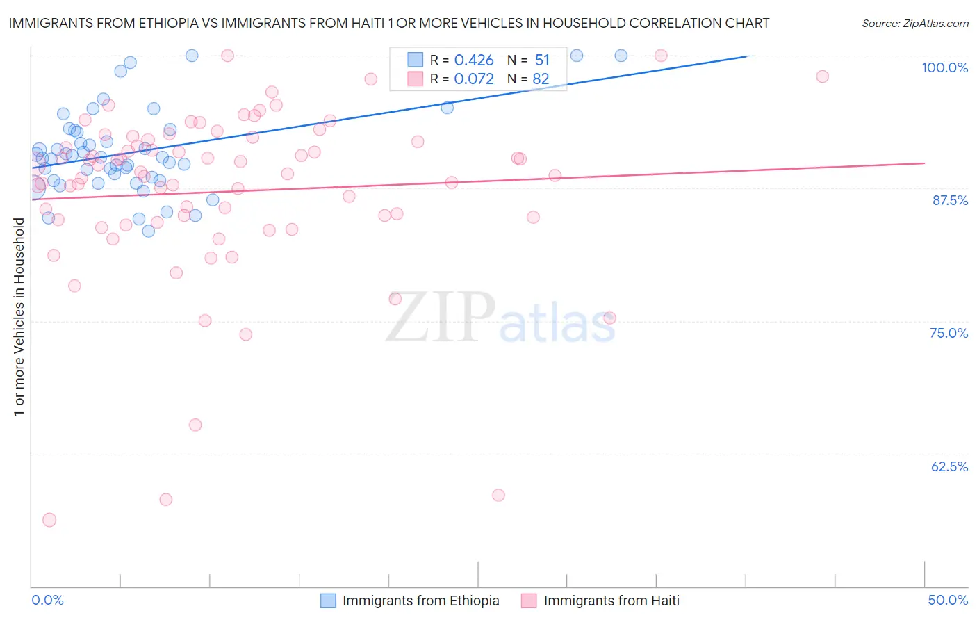 Immigrants from Ethiopia vs Immigrants from Haiti 1 or more Vehicles in Household