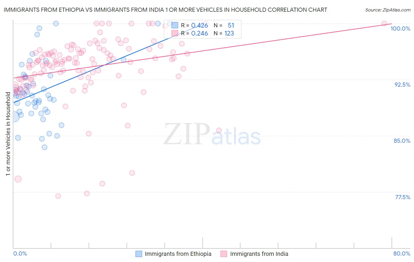 Immigrants from Ethiopia vs Immigrants from India 1 or more Vehicles in Household