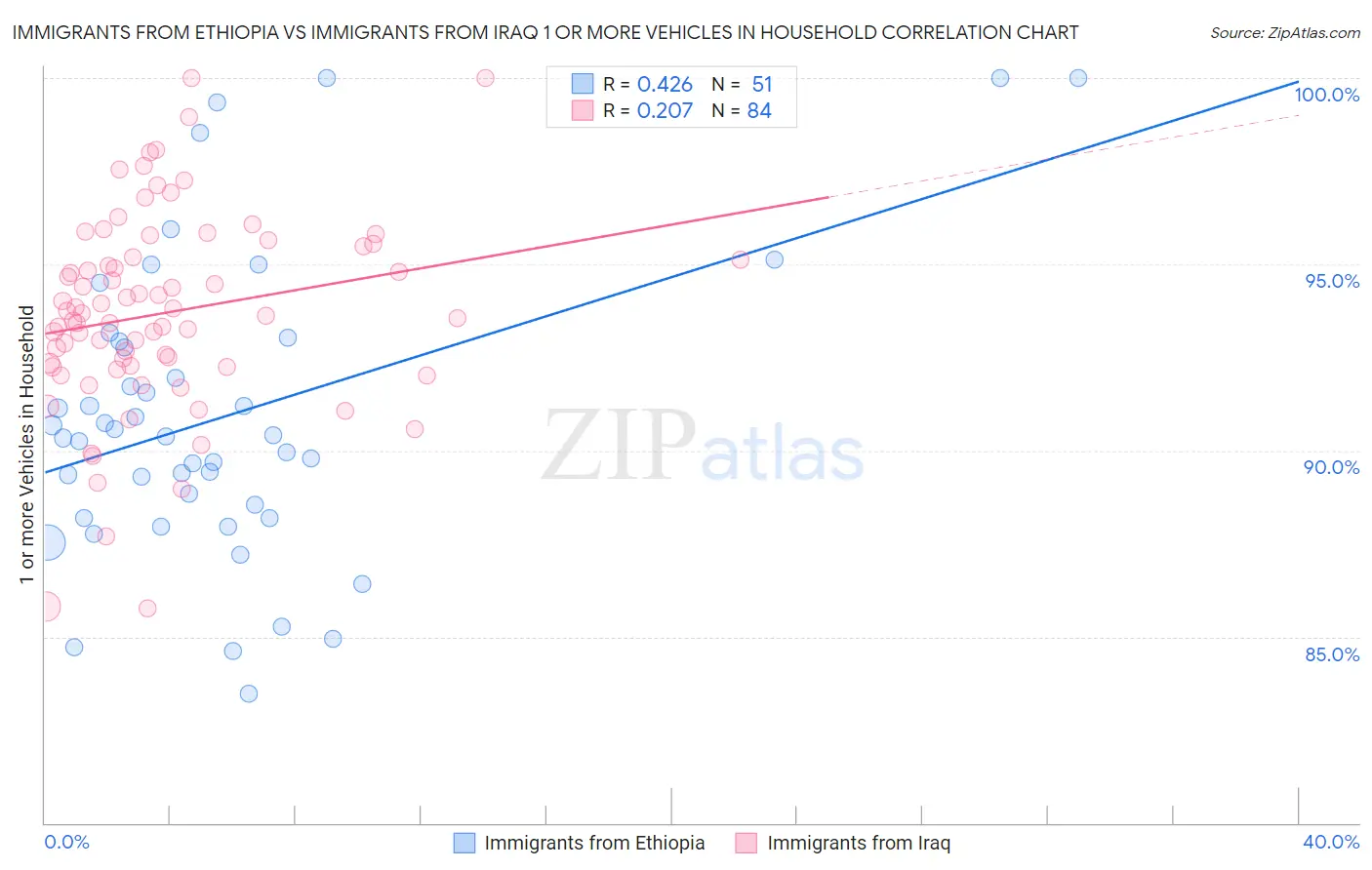 Immigrants from Ethiopia vs Immigrants from Iraq 1 or more Vehicles in Household