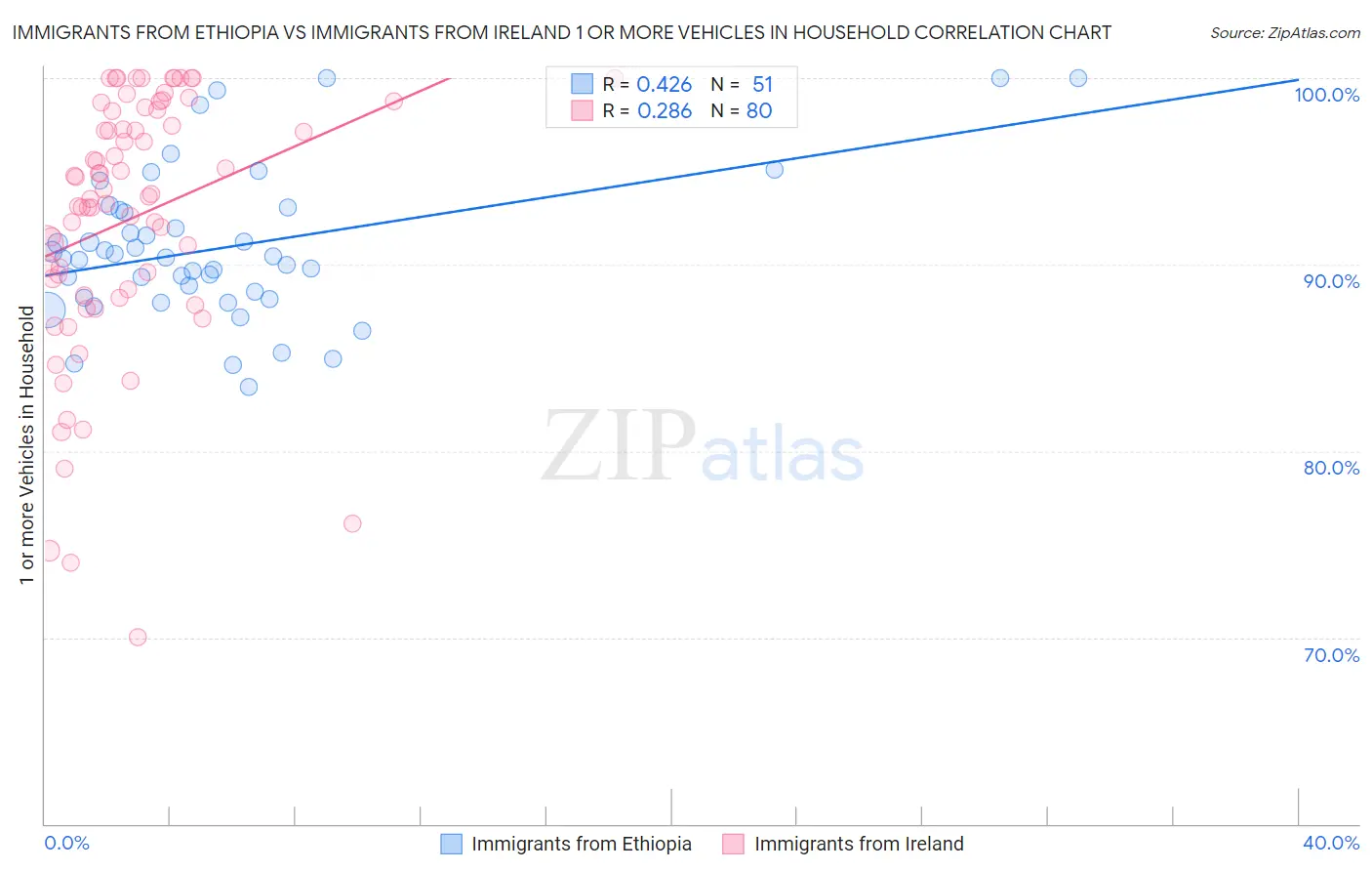 Immigrants from Ethiopia vs Immigrants from Ireland 1 or more Vehicles in Household