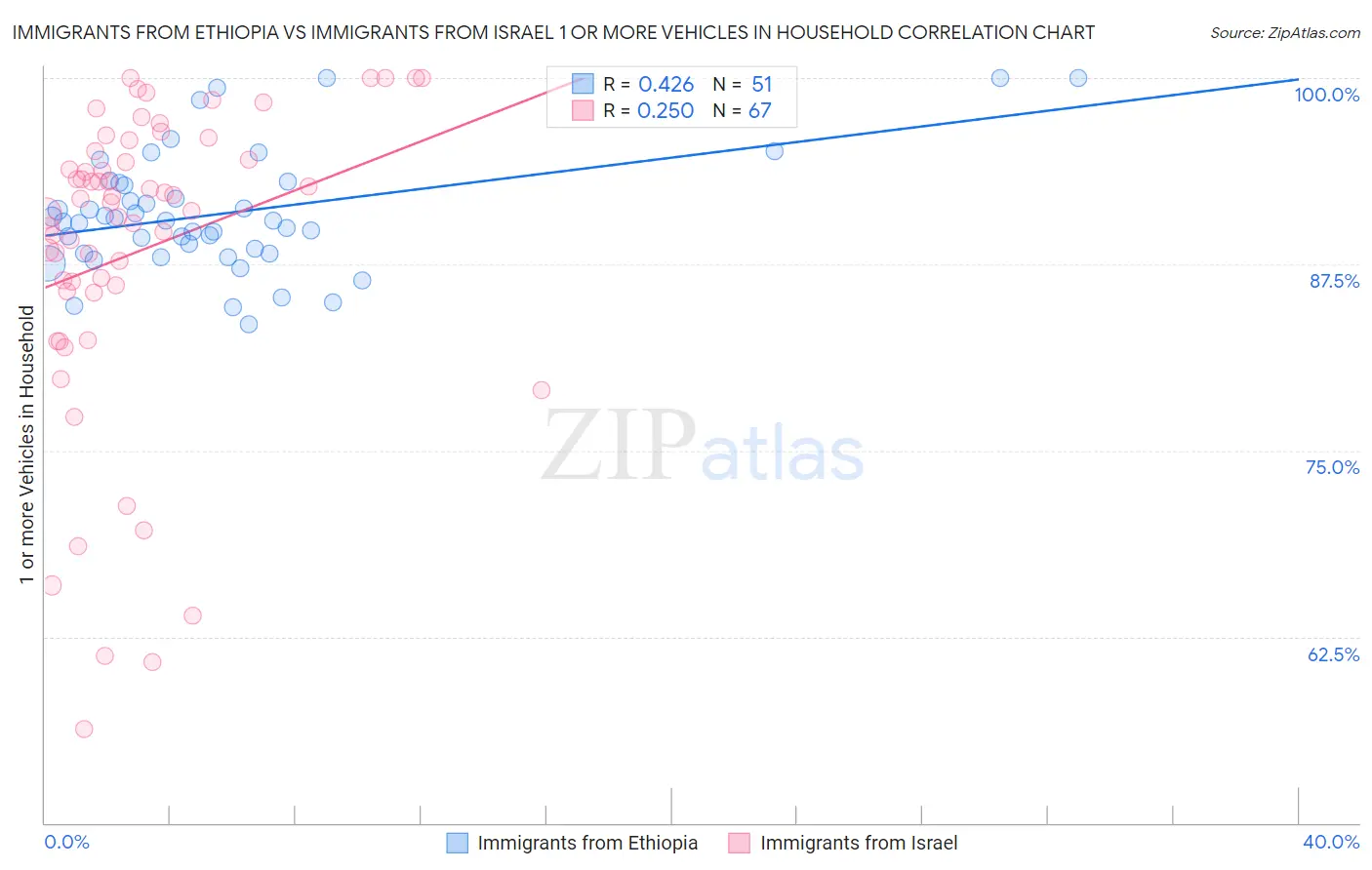 Immigrants from Ethiopia vs Immigrants from Israel 1 or more Vehicles in Household