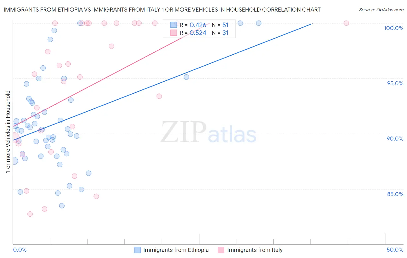 Immigrants from Ethiopia vs Immigrants from Italy 1 or more Vehicles in Household