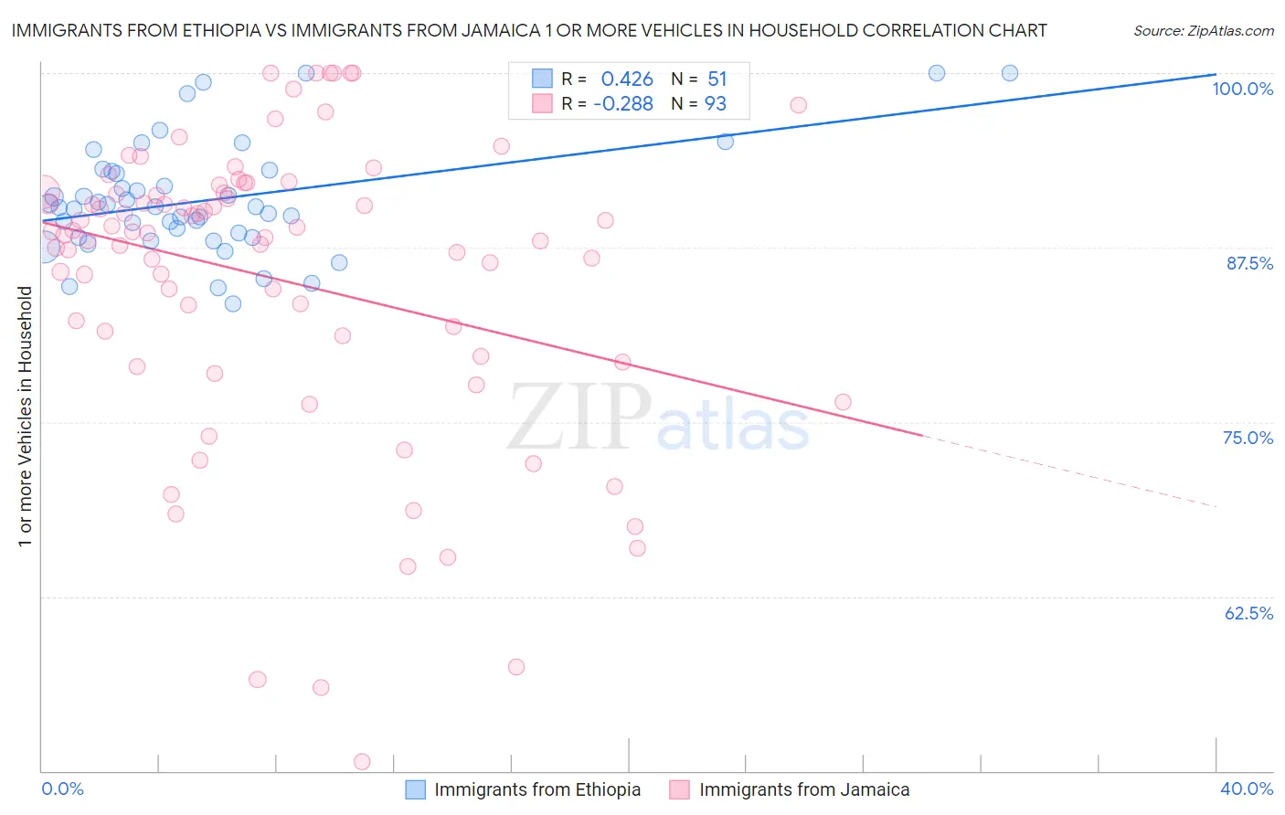 Immigrants from Ethiopia vs Immigrants from Jamaica 1 or more Vehicles in Household