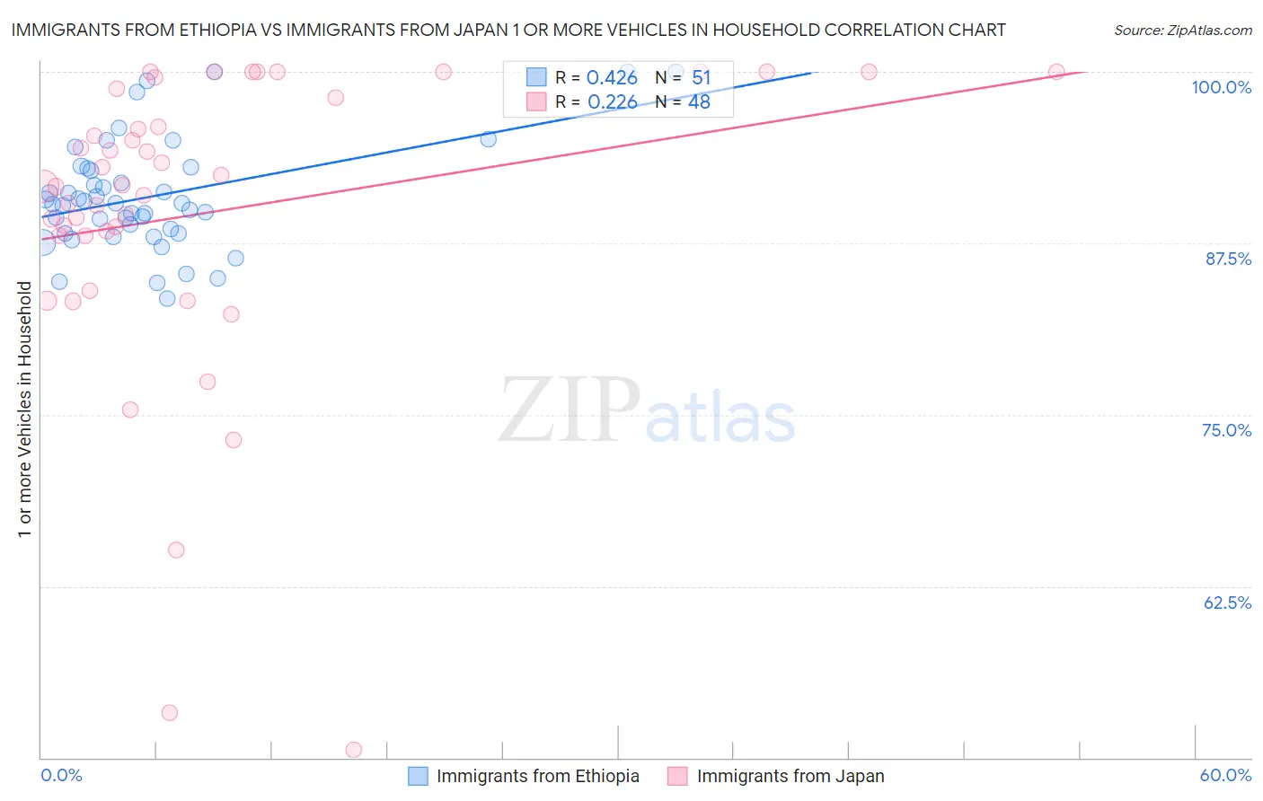 Immigrants from Ethiopia vs Immigrants from Japan 1 or more Vehicles in Household