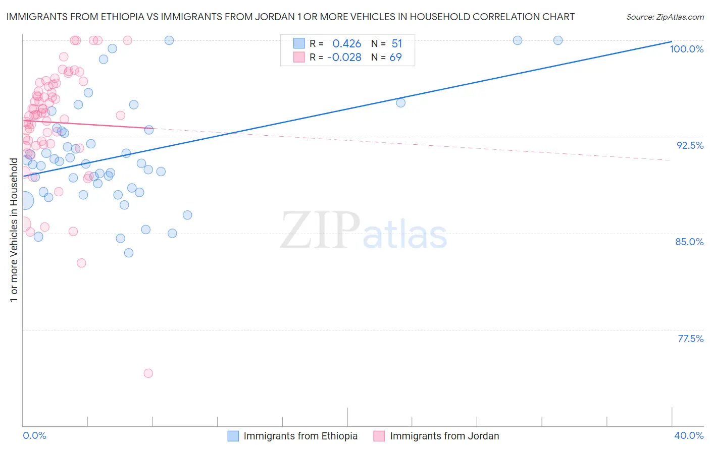 Immigrants from Ethiopia vs Immigrants from Jordan 1 or more Vehicles in Household