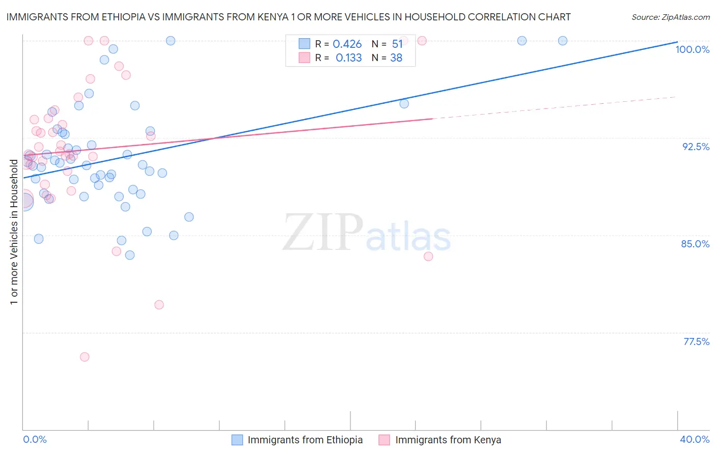 Immigrants from Ethiopia vs Immigrants from Kenya 1 or more Vehicles in Household