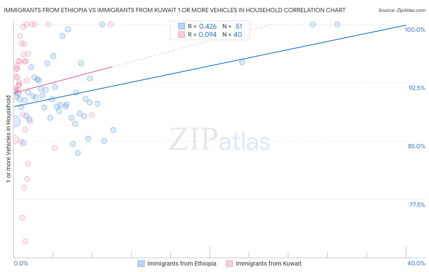 Immigrants from Ethiopia vs Immigrants from Kuwait 1 or more Vehicles in Household