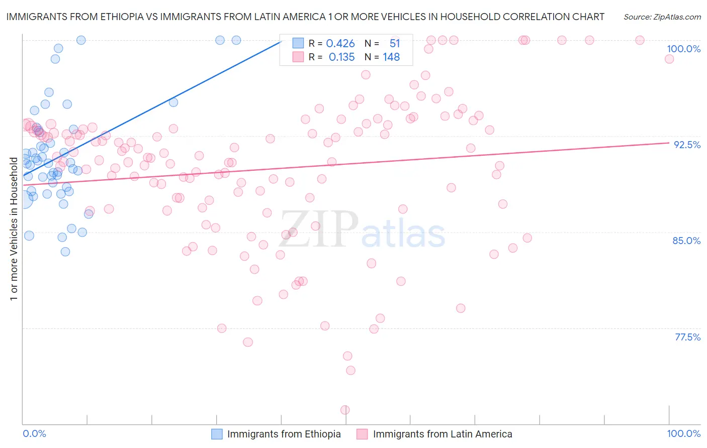 Immigrants from Ethiopia vs Immigrants from Latin America 1 or more Vehicles in Household