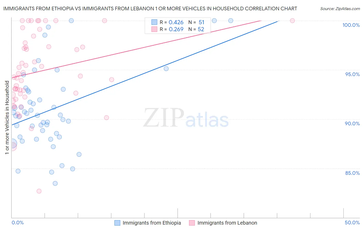 Immigrants from Ethiopia vs Immigrants from Lebanon 1 or more Vehicles in Household