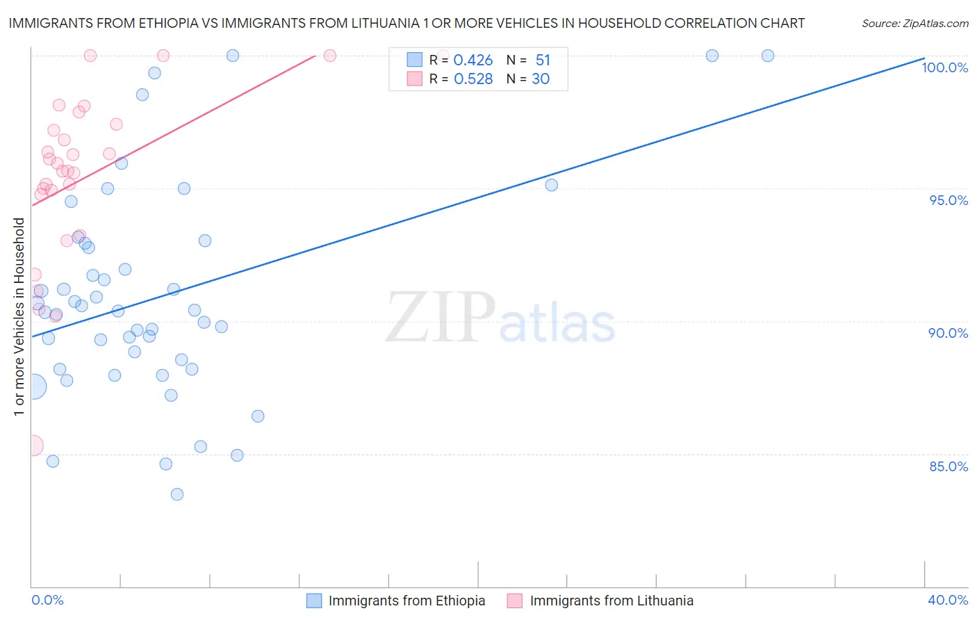 Immigrants from Ethiopia vs Immigrants from Lithuania 1 or more Vehicles in Household