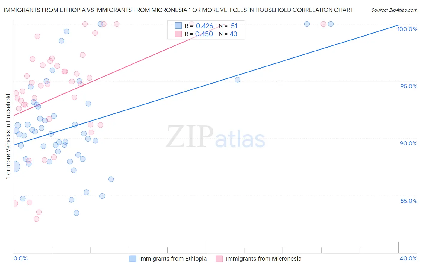 Immigrants from Ethiopia vs Immigrants from Micronesia 1 or more Vehicles in Household