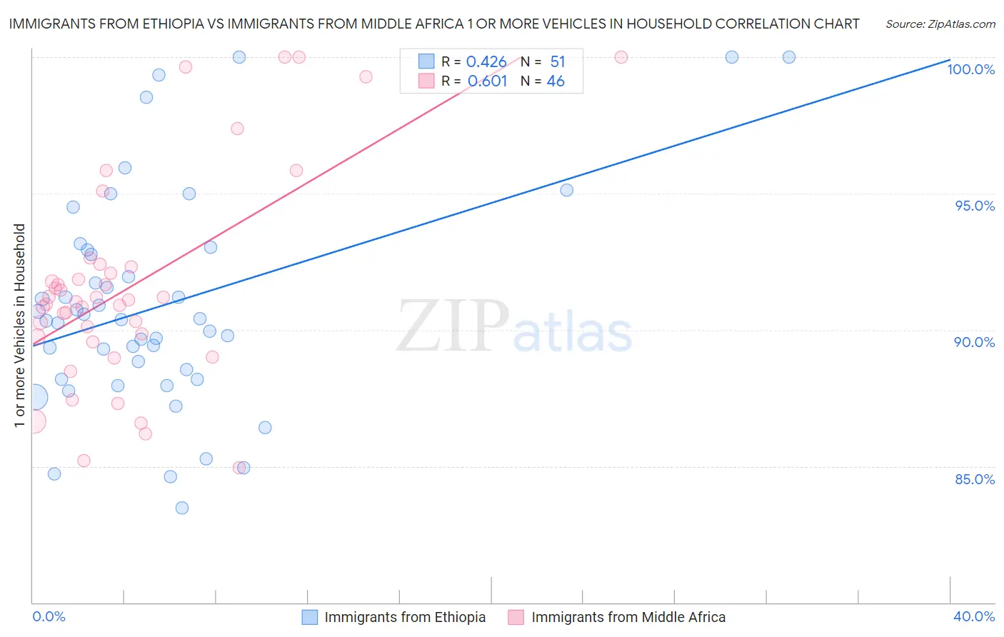 Immigrants from Ethiopia vs Immigrants from Middle Africa 1 or more Vehicles in Household