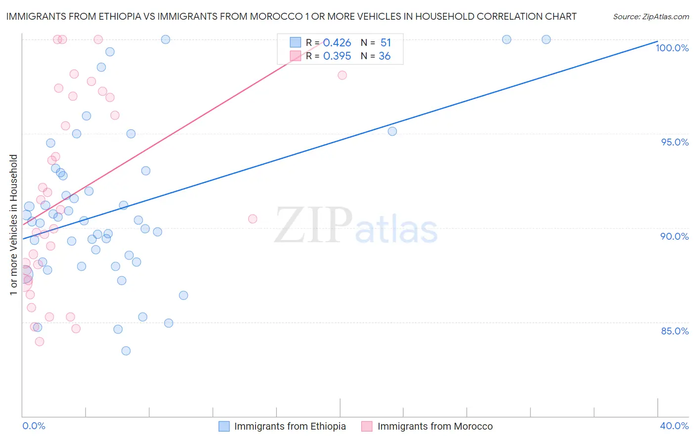 Immigrants from Ethiopia vs Immigrants from Morocco 1 or more Vehicles in Household