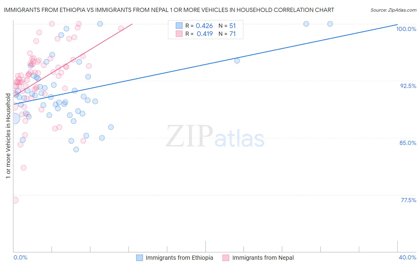 Immigrants from Ethiopia vs Immigrants from Nepal 1 or more Vehicles in Household