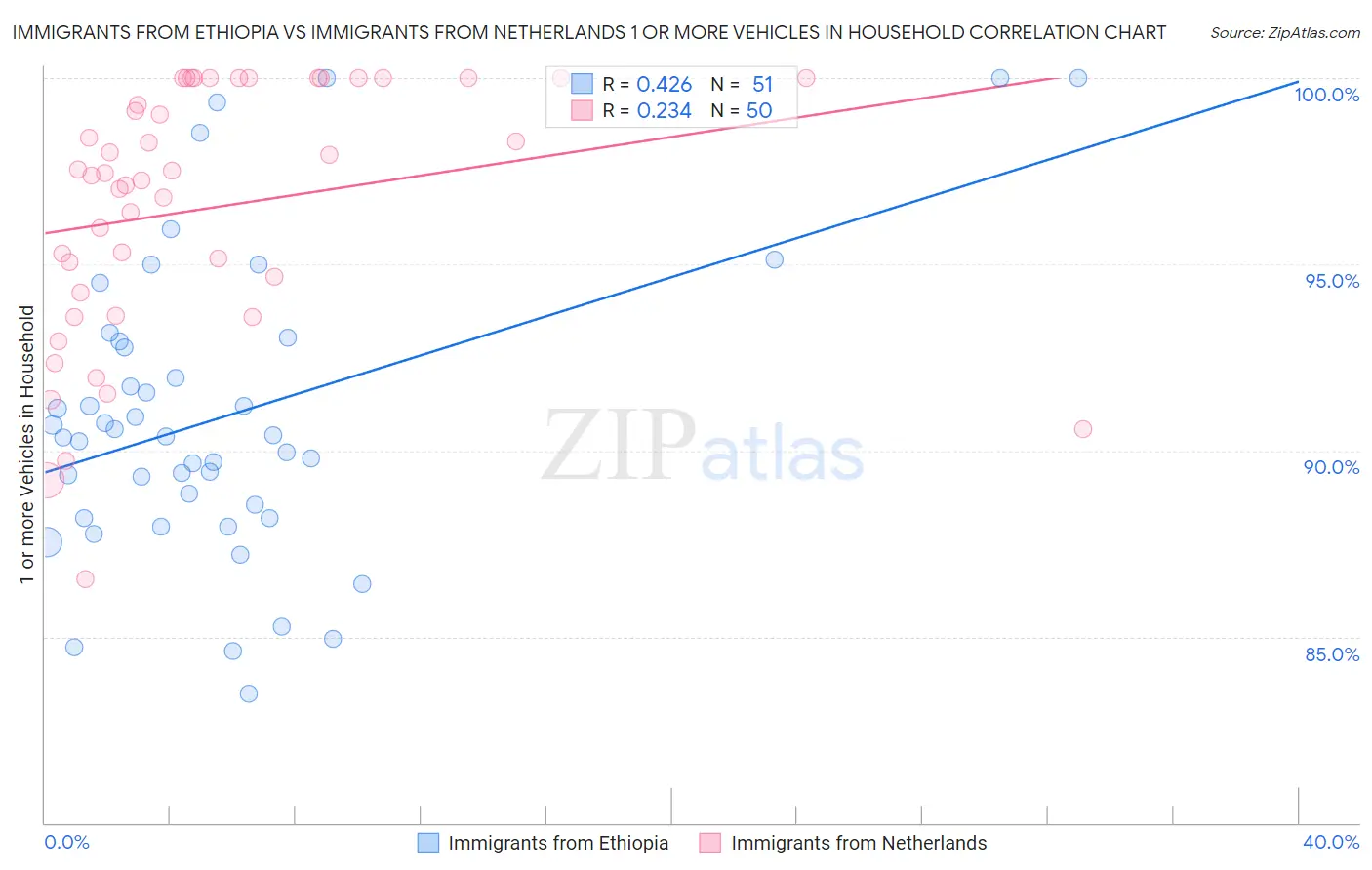Immigrants from Ethiopia vs Immigrants from Netherlands 1 or more Vehicles in Household