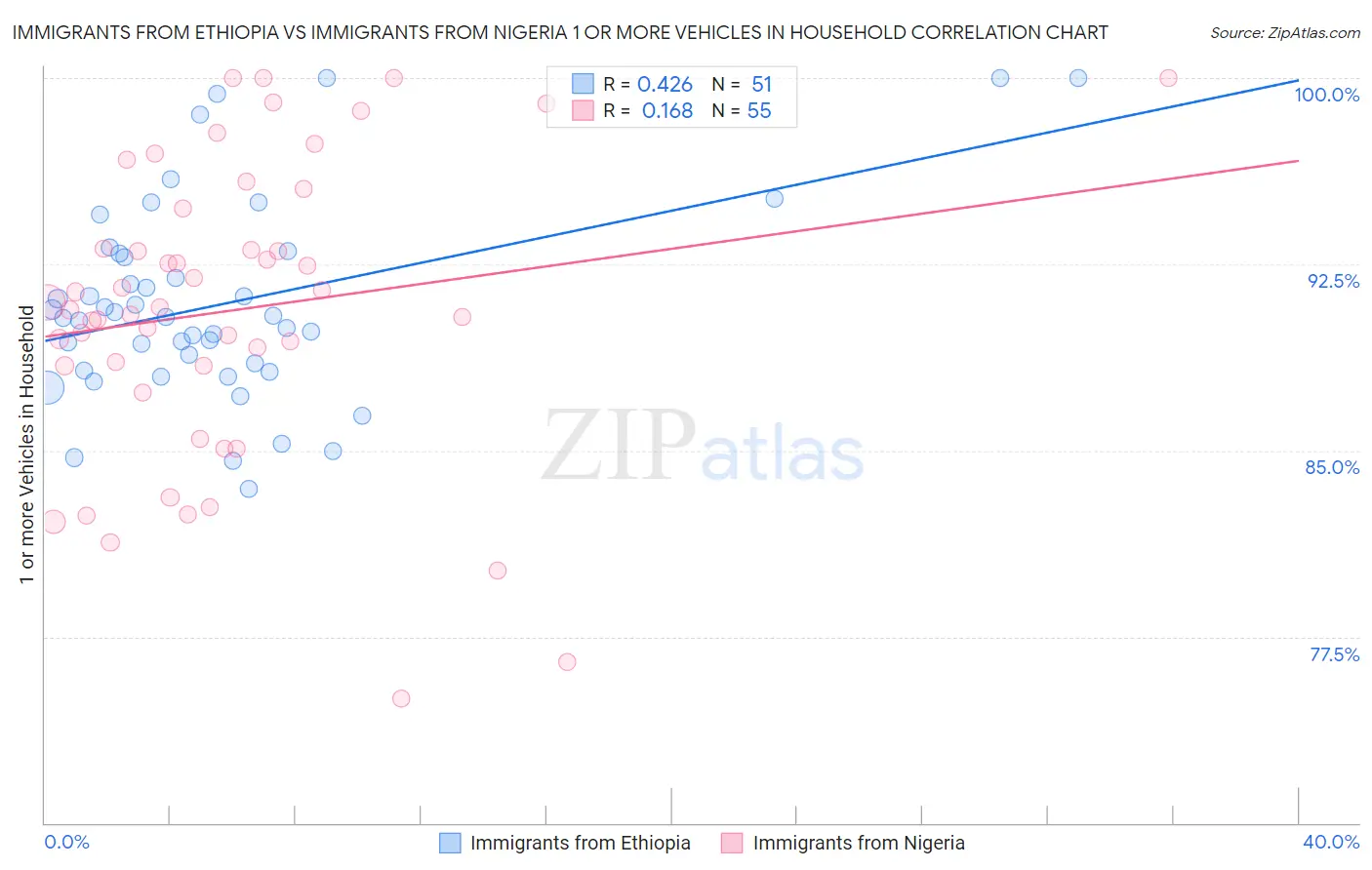 Immigrants from Ethiopia vs Immigrants from Nigeria 1 or more Vehicles in Household